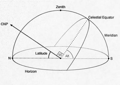 N. Celestical Pole and celestial hemisphere figure