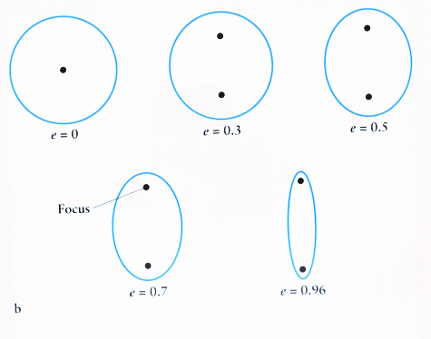 ellipse astronomy