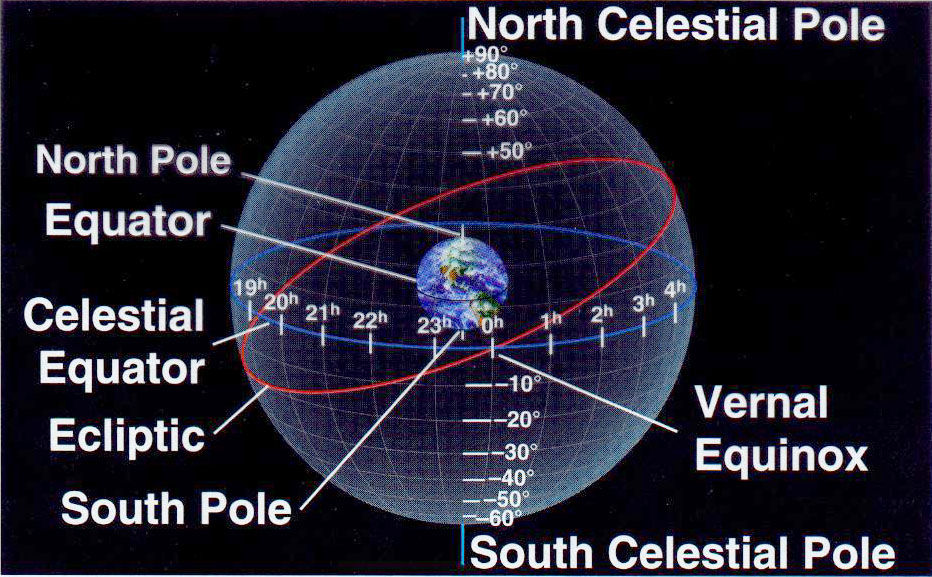 meridian astronomy on a star and planet locator