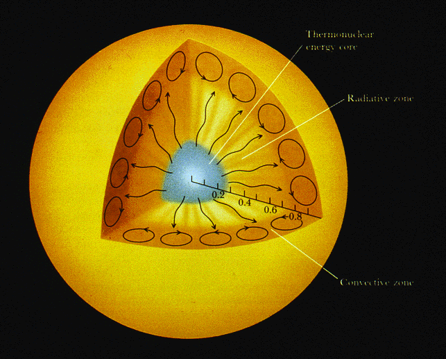 Sun Core